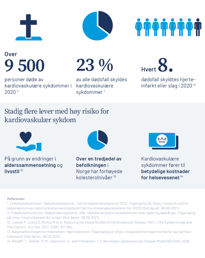 Statistiske figurer og tall som illustrerer de alvorlige helsekonsekvensene av kardiovaskulær sykdom for den norske befolkningen.